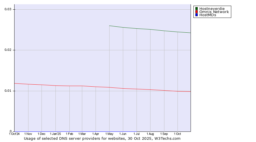 Historical trends in the usage of Hostneverdie vs. Omnis Network vs. HostMDs