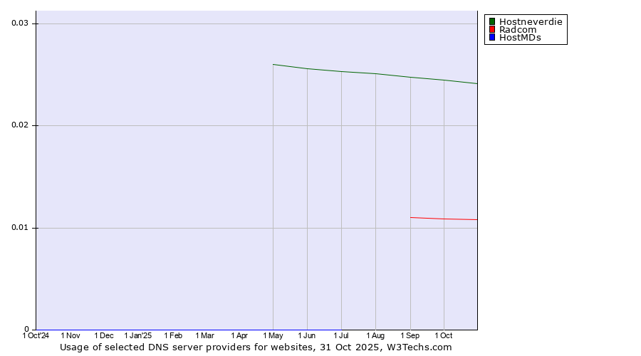 Historical trends in the usage of Hostneverdie vs. Radcom vs. HostMDs