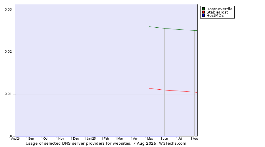 Historical trends in the usage of Hostneverdie vs. StableHost vs. HostMDs