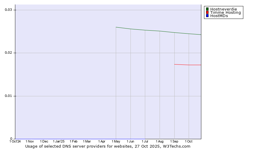 Historical trends in the usage of Hostneverdie vs. Timme Hosting vs. HostMDs