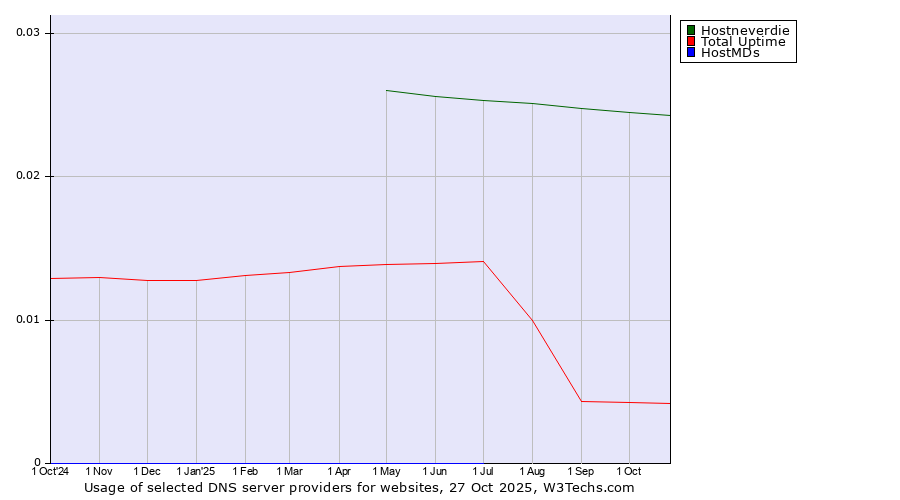 Historical trends in the usage of Hostneverdie vs. Total Uptime vs. HostMDs