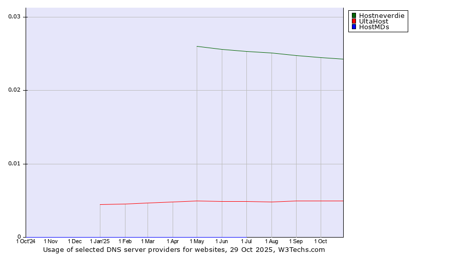 Historical trends in the usage of Hostneverdie vs. UltaHost vs. HostMDs