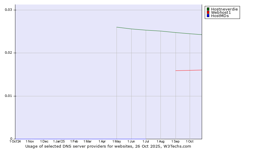 Historical trends in the usage of Hostneverdie vs. Webhost1 vs. HostMDs