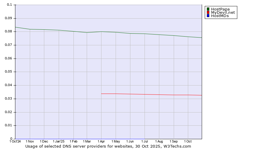 Historical trends in the usage of HostPapa vs. MyDevil.net vs. HostMDs