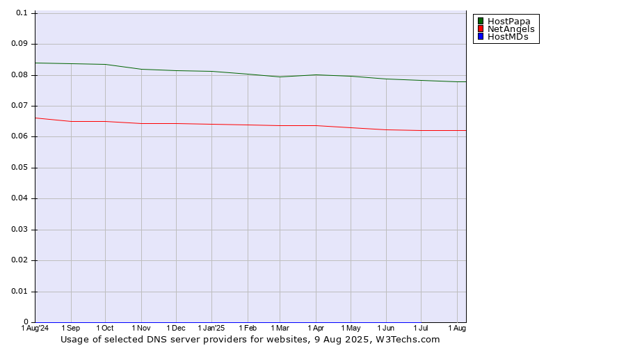 Historical trends in the usage of HostPapa vs. NetAngels vs. HostMDs