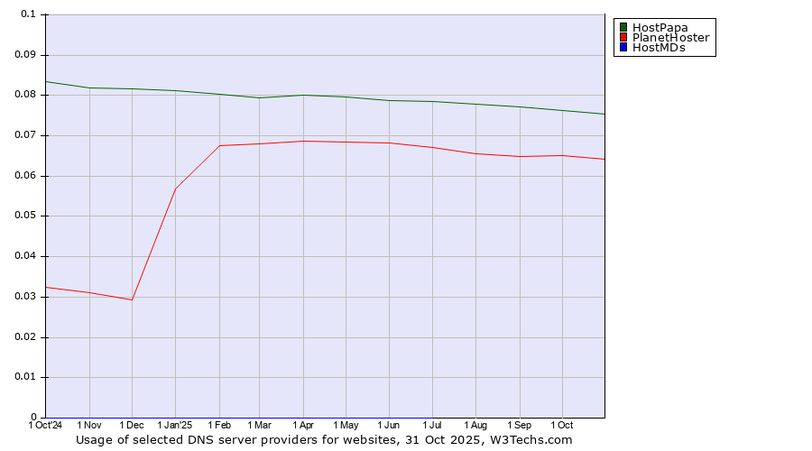 Historical trends in the usage of HostPapa vs. PlanetHoster vs. HostMDs