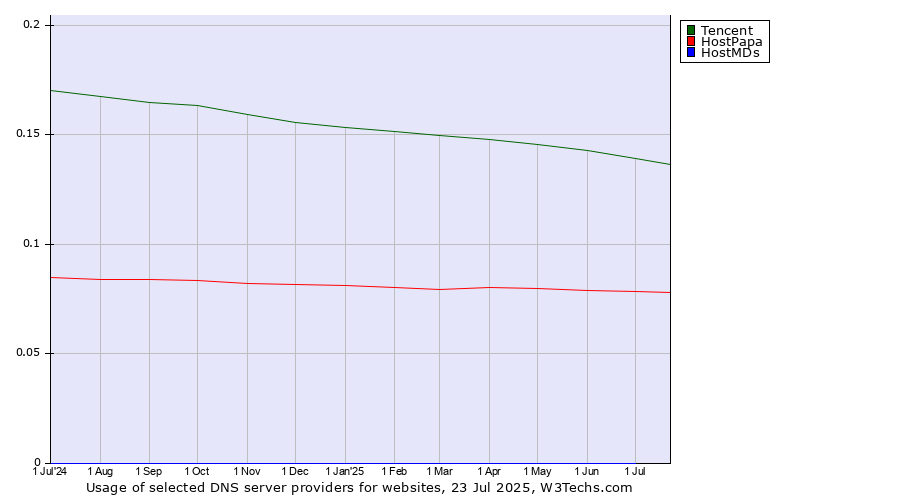 Historical trends in the usage of Tencent vs. HostPapa vs. HostMDs