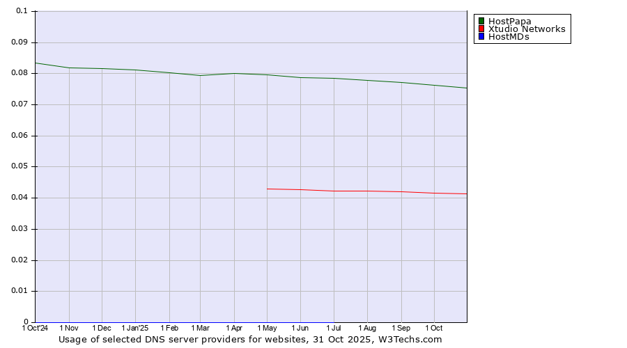 Historical trends in the usage of HostPapa vs. Xtudio Networks vs. HostMDs