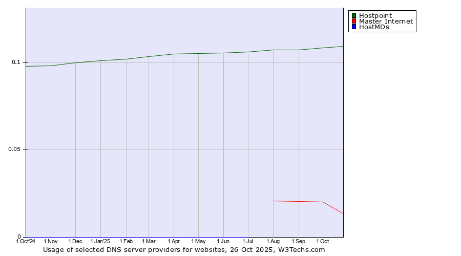 Historical trends in the usage of Hostpoint vs. Master Internet vs. HostMDs