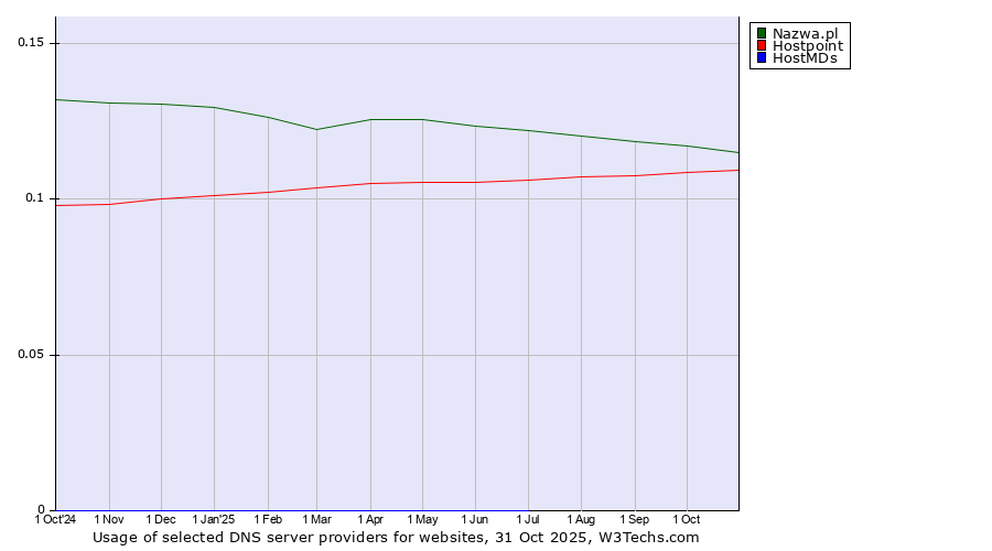 Historical trends in the usage of Nazwa.pl vs. Hostpoint vs. HostMDs