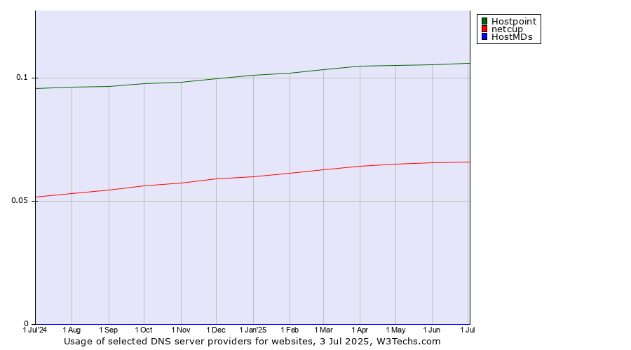 Historical trends in the usage of Hostpoint vs. netcup vs. HostMDs
