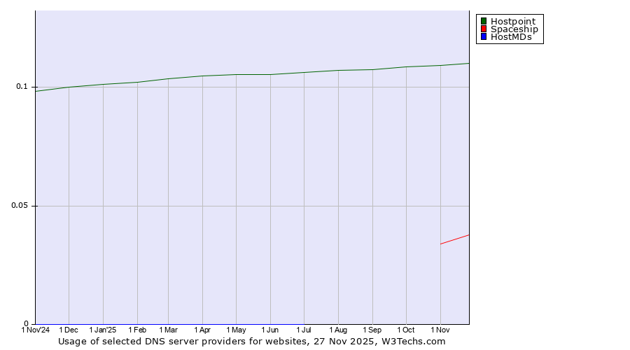 Historical trends in the usage of Hostpoint vs. Spaceship vs. HostMDs