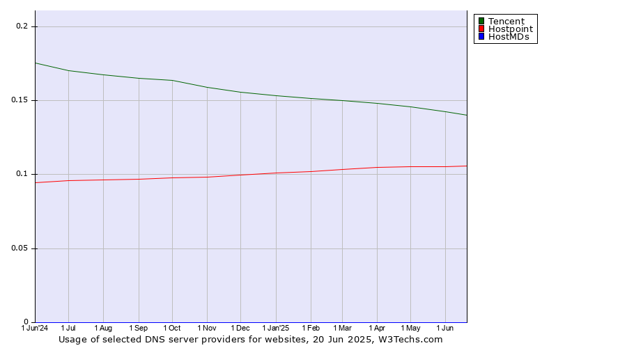 Historical trends in the usage of Tencent vs. Hostpoint vs. HostMDs
