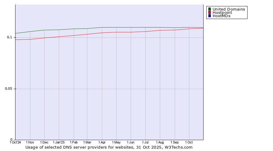 Historical trends in the usage of United Domains vs. Hostpoint vs. HostMDs