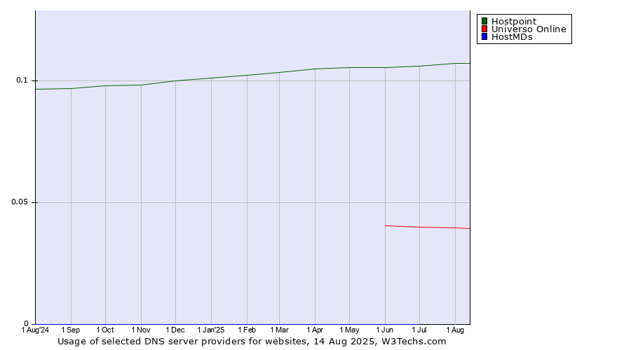 Historical trends in the usage of Hostpoint vs. Universo Online vs. HostMDs