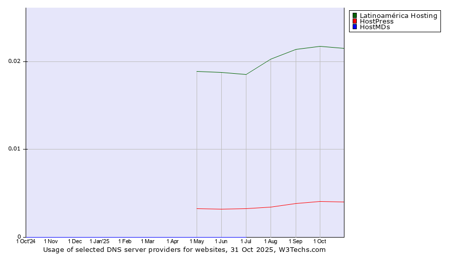 Historical trends in the usage of Latinoamérica Hosting vs. HostPress vs. HostMDs