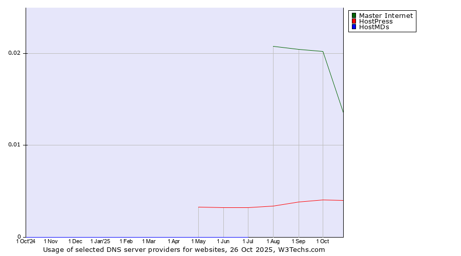 Historical trends in the usage of Master Internet vs. HostPress vs. HostMDs