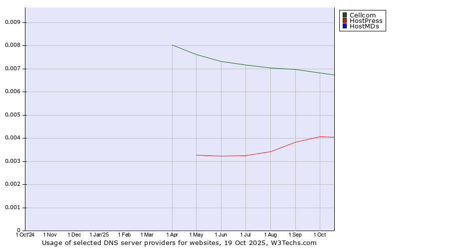 Historical trends in the usage of Cellcom vs. HostPress vs. HostMDs