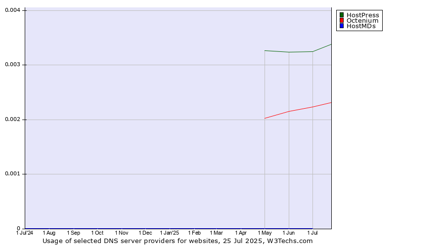 Historical trends in the usage of HostPress vs. Octenium vs. HostMDs