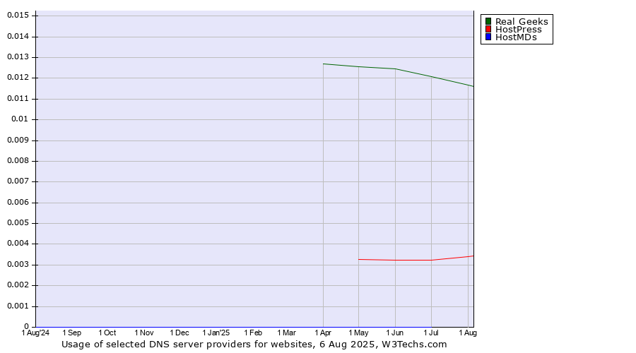 Historical trends in the usage of Real Geeks vs. HostPress vs. HostMDs