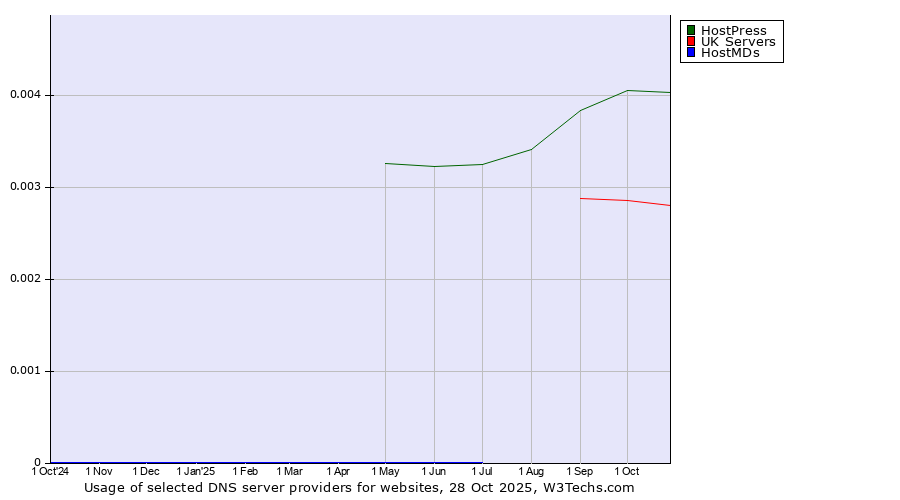 Historical trends in the usage of HostPress vs. UK Servers vs. HostMDs