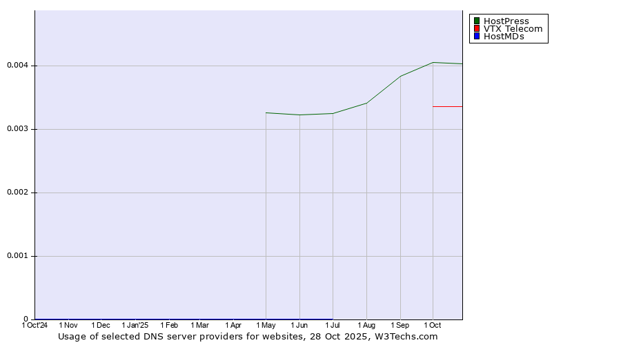Historical trends in the usage of HostPress vs. VTX Telecom vs. HostMDs