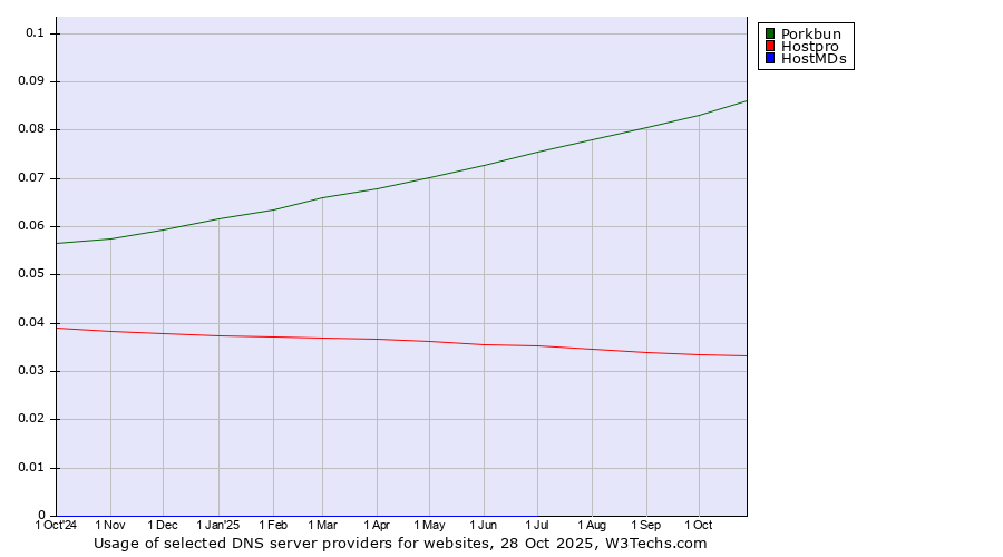 Historical trends in the usage of Porkbun vs. Hostpro vs. HostMDs