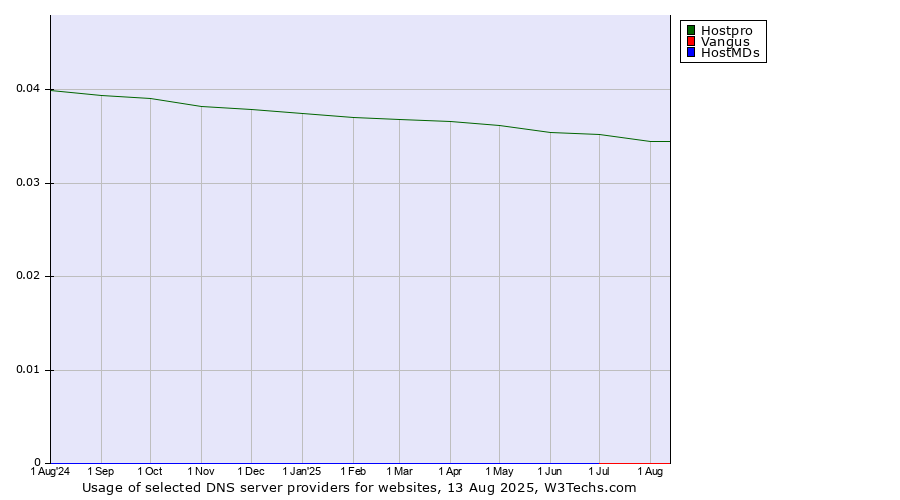Historical trends in the usage of Hostpro vs. Vangus vs. HostMDs