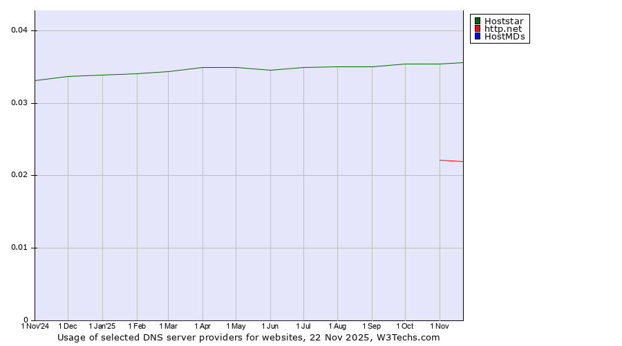 Historical trends in the usage of Hoststar vs. http.net vs. HostMDs