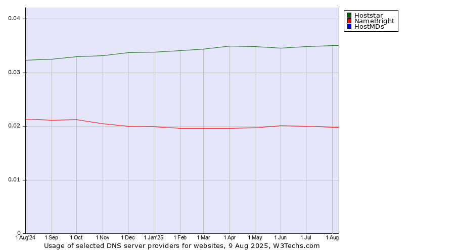 Historical trends in the usage of Hoststar vs. NameBright vs. HostMDs