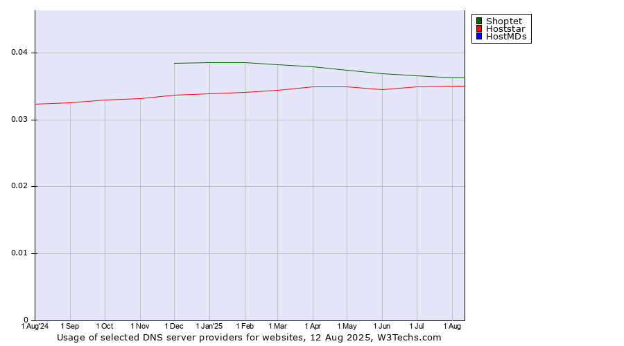 Historical trends in the usage of Shoptet vs. Hoststar vs. HostMDs