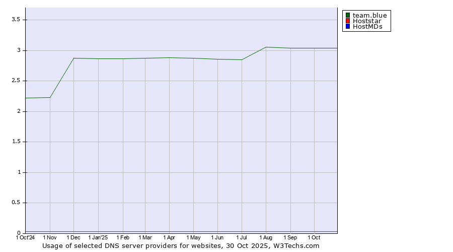 Historical trends in the usage of team.blue vs. Hoststar vs. HostMDs