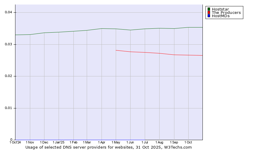 Historical trends in the usage of Hoststar vs. The Producers vs. HostMDs