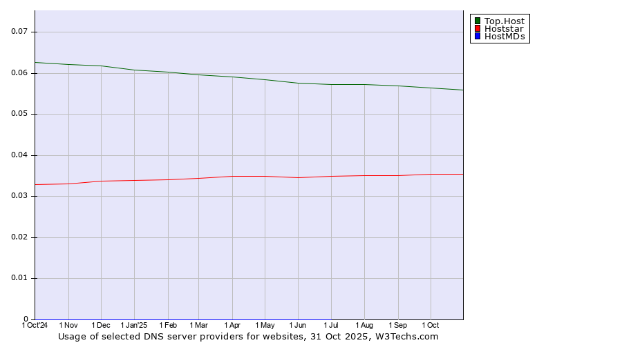 Historical trends in the usage of Top.Host vs. Hoststar vs. HostMDs