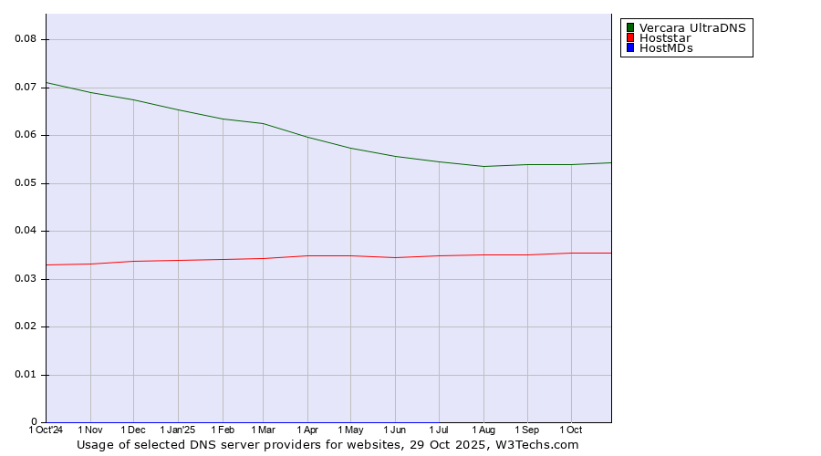 Historical trends in the usage of Vercara UltraDNS vs. Hoststar vs. HostMDs