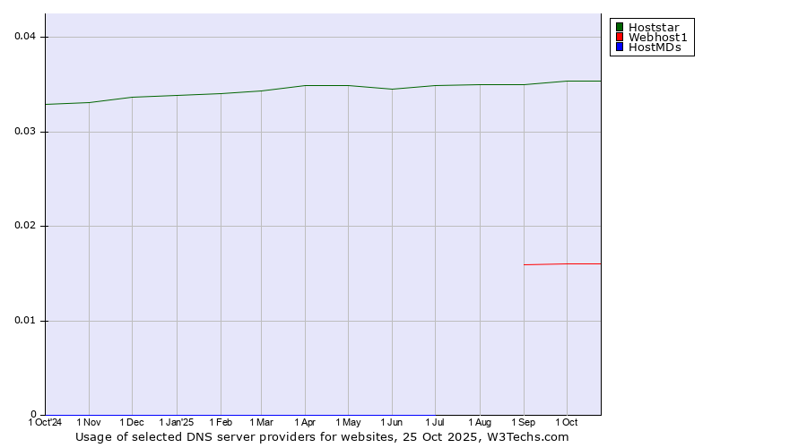 Historical trends in the usage of Hoststar vs. Webhost1 vs. HostMDs