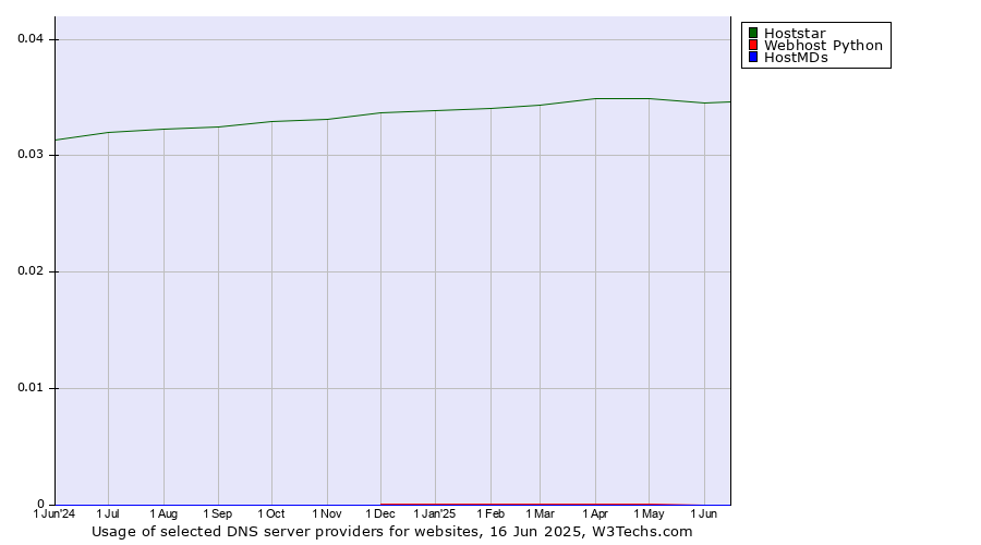 Historical trends in the usage of Hoststar vs. Webhost Python vs. HostMDs