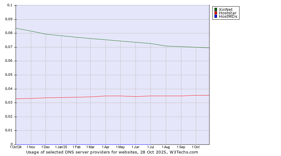 Historical trends in the usage of XinNet vs. Hoststar vs. HostMDs