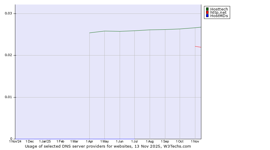 Historical trends in the usage of Hosttech vs. http.net vs. HostMDs
