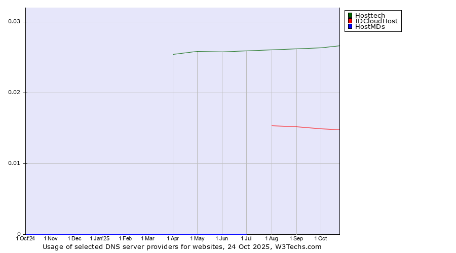 Historical trends in the usage of Hosttech vs. IDCloudHost vs. HostMDs