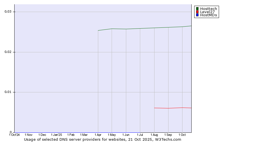Historical trends in the usage of Hosttech vs. Level27 vs. HostMDs