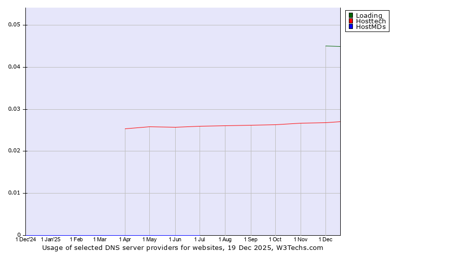 Historical trends in the usage of Loading vs. Hosttech vs. HostMDs