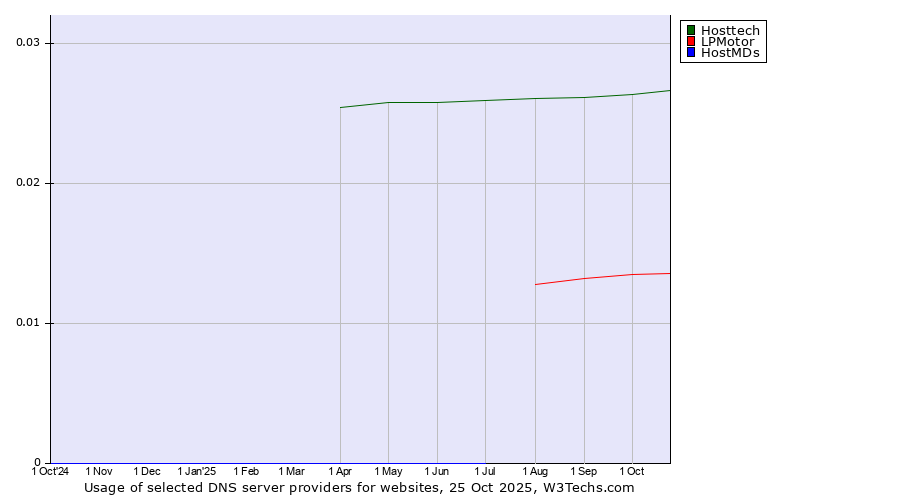 Historical trends in the usage of Hosttech vs. LPMotor vs. HostMDs