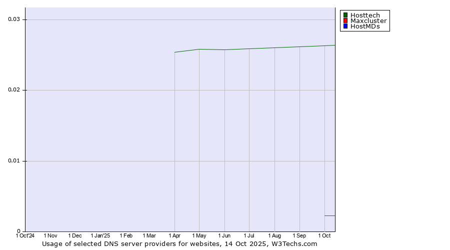 Historical trends in the usage of Hosttech vs. Maxcluster vs. HostMDs