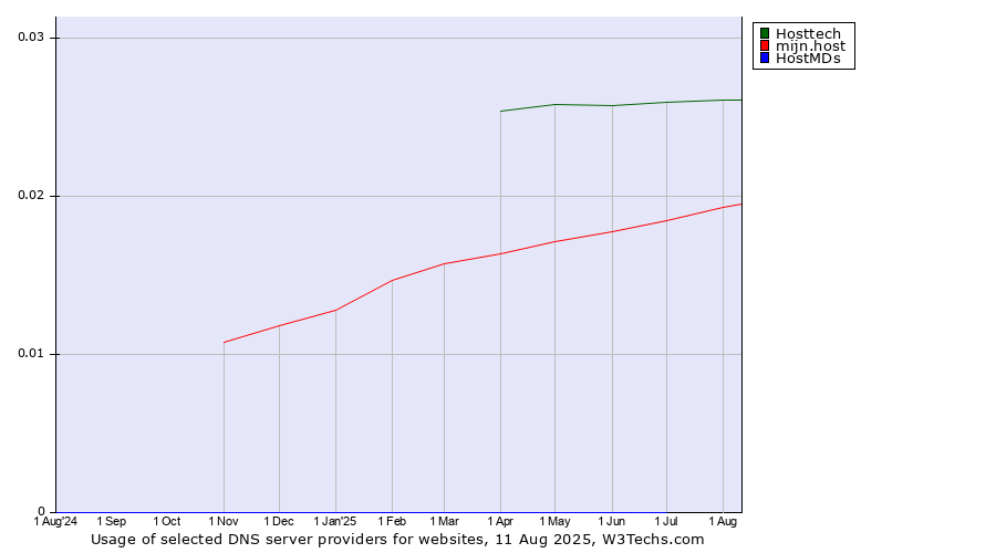 Historical trends in the usage of Hosttech vs. mijn.host vs. HostMDs