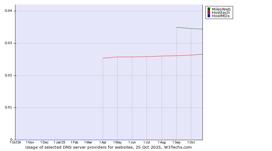 Historical trends in the usage of MilesWeb vs. Hosttech vs. HostMDs