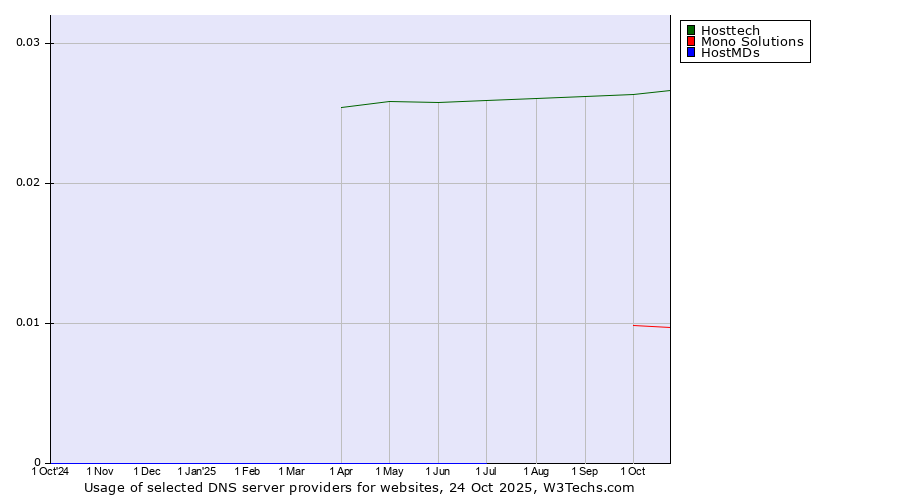 Historical trends in the usage of Hosttech vs. Mono Solutions vs. HostMDs