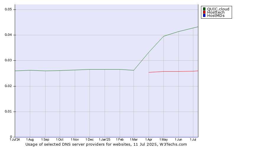 Historical trends in the usage of QUIC.cloud vs. Hosttech vs. HostMDs