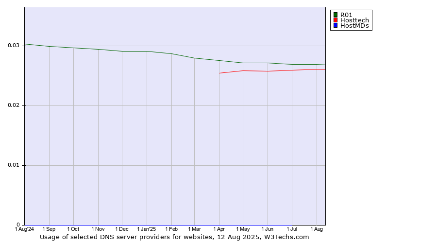 Historical trends in the usage of R01 vs. Hosttech vs. HostMDs