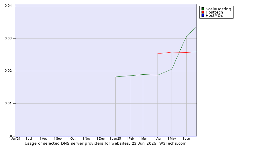 Historical trends in the usage of ScalaHosting vs. Hosttech vs. HostMDs